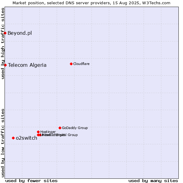 Market position of o2switch vs. Telecom Algeria vs. Beyond.pl