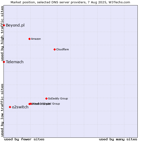 Market position of o2switch vs. Telemach vs. Beyond.pl