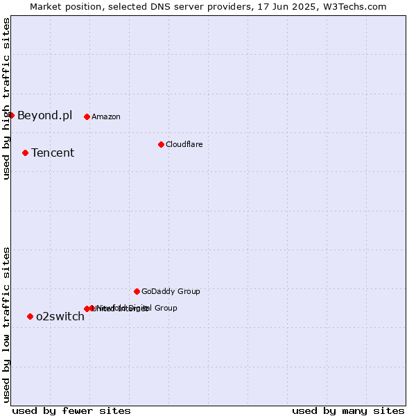 Market position of o2switch vs. Tencent vs. Beyond.pl