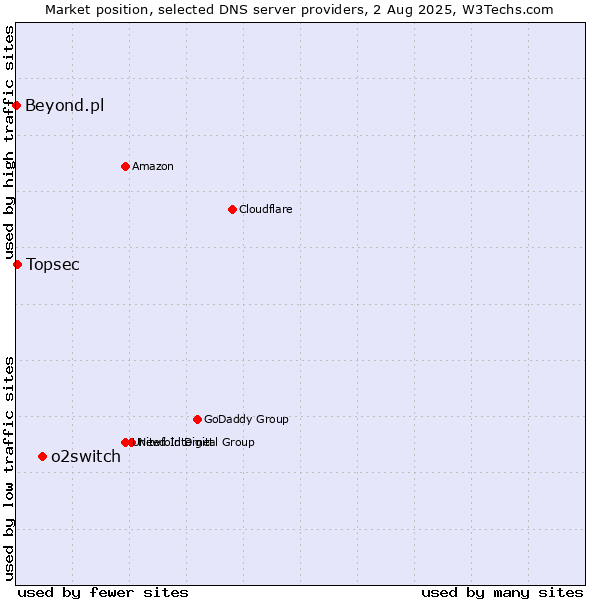 Market position of o2switch vs. Topsec vs. Beyond.pl
