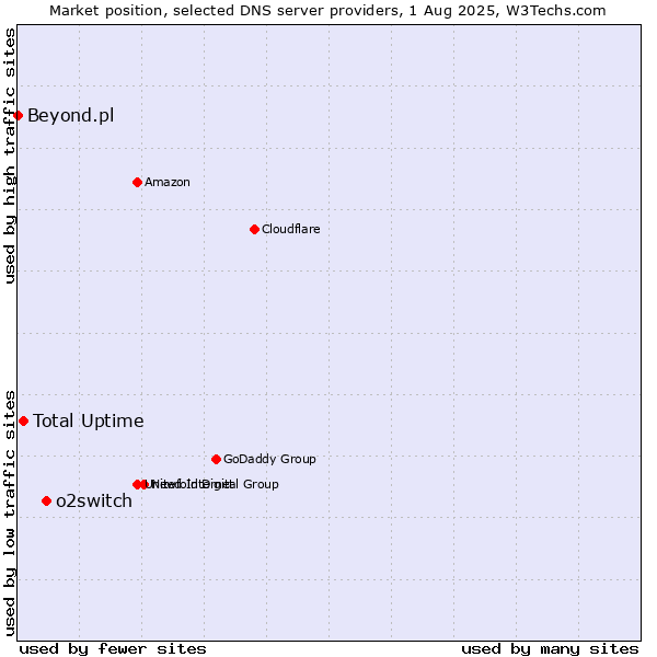 Market position of o2switch vs. Total Uptime vs. Beyond.pl