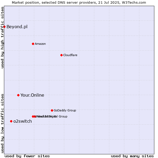 Market position of Your.Online vs. o2switch vs. Beyond.pl