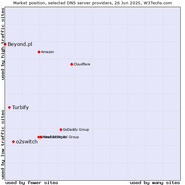 Market position of o2switch vs. Turbify vs. Beyond.pl