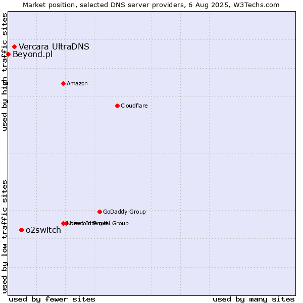 Market position of o2switch vs. Vercara UltraDNS vs. Beyond.pl