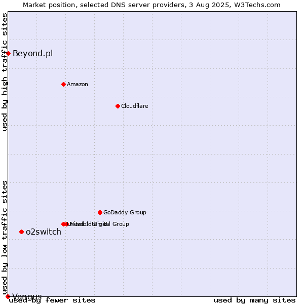 Market position of o2switch vs. Beyond.pl vs. Vangus
