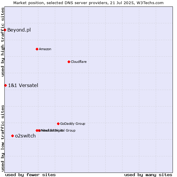 Market position of o2switch vs. 1&1 Versatel vs. Beyond.pl