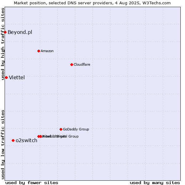 Market position of o2switch vs. Viettel vs. Beyond.pl