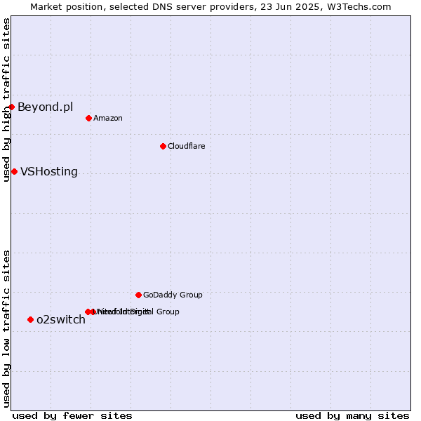 Market position of o2switch vs. VSHosting vs. Beyond.pl