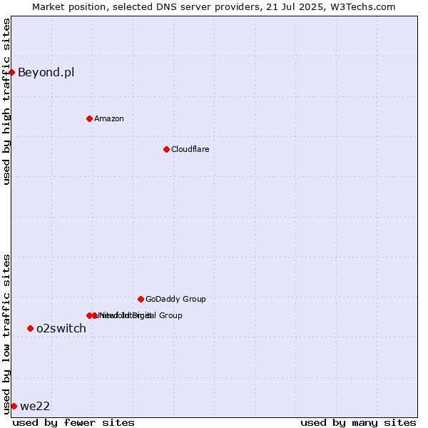 Market position of o2switch vs. we22 vs. Beyond.pl