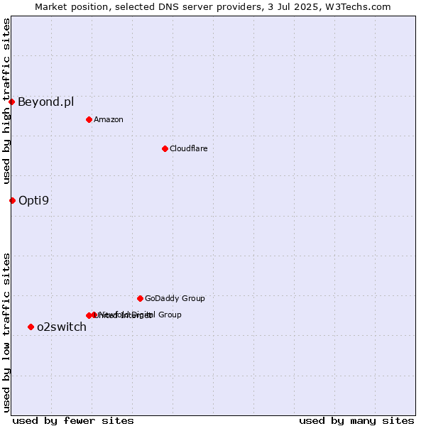 Market position of o2switch vs. Opti9 vs. Beyond.pl