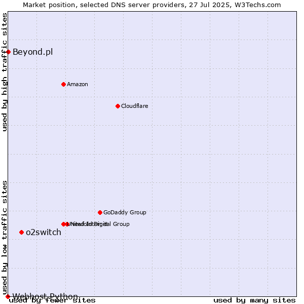 Market position of o2switch vs. Beyond.pl vs. Webhost Python