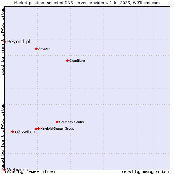 Market position of o2switch vs. Beyond.pl vs. Webnode