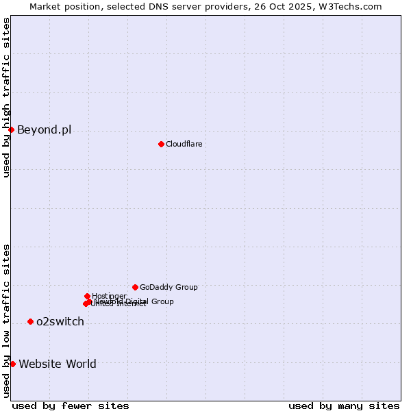 Market position of o2switch vs. Website World vs. Beyond.pl