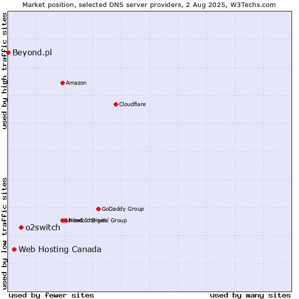 Market position of o2switch vs. Web Hosting Canada vs. Beyond.pl