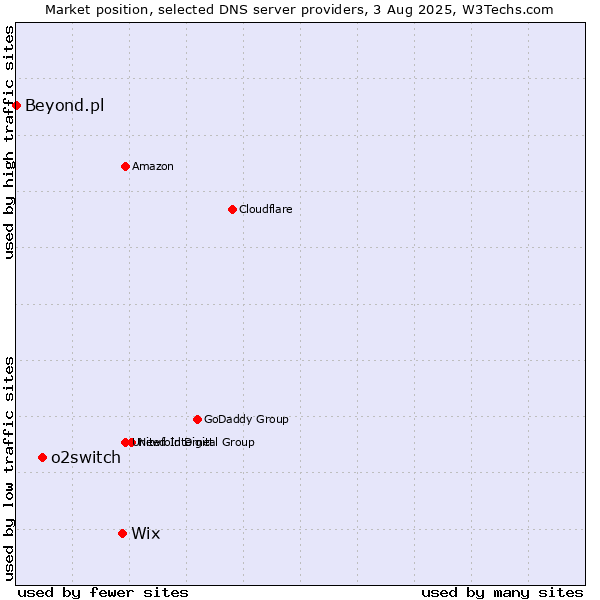 Market position of Wix vs. o2switch vs. Beyond.pl