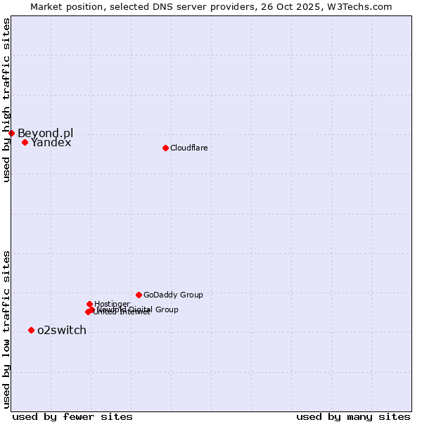 Market position of o2switch vs. Yandex vs. Beyond.pl