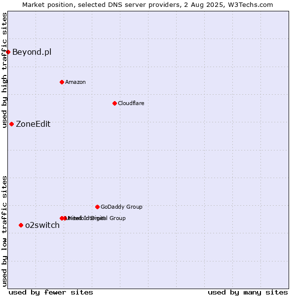 Market position of o2switch vs. ZoneEdit vs. Beyond.pl