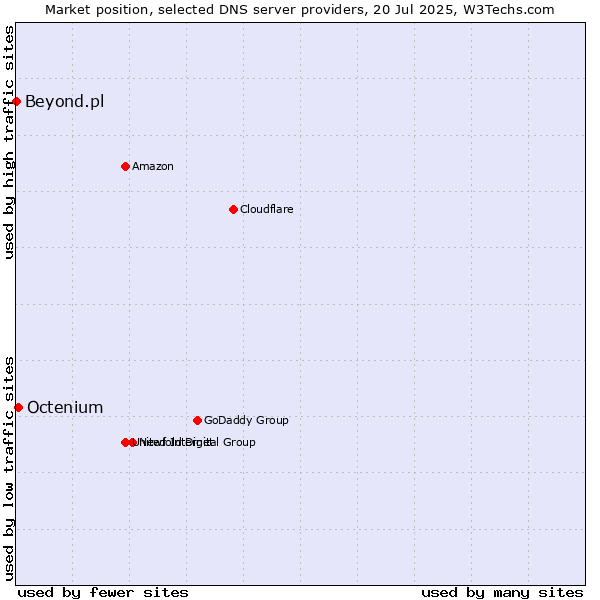 Market position of Octenium vs. Beyond.pl