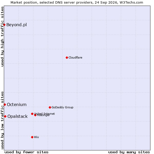 Market position of Opalstack vs. Octenium vs. Beyond.pl