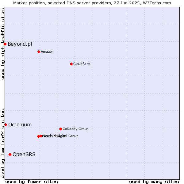 Market position of OpenSRS vs. Octenium vs. Beyond.pl