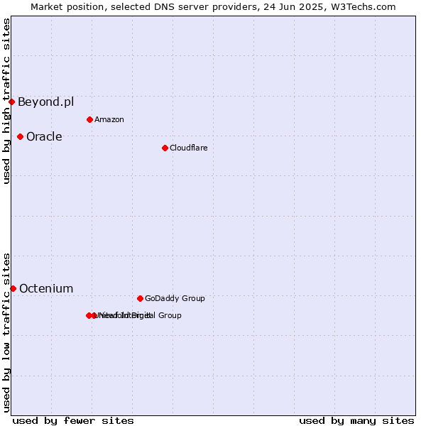 Market position of Oracle vs. Octenium vs. Beyond.pl