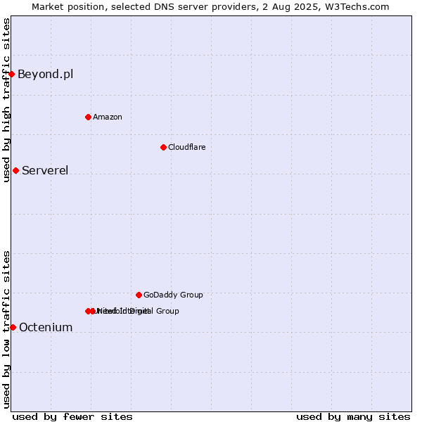 Market position of Serverel vs. Octenium vs. Beyond.pl