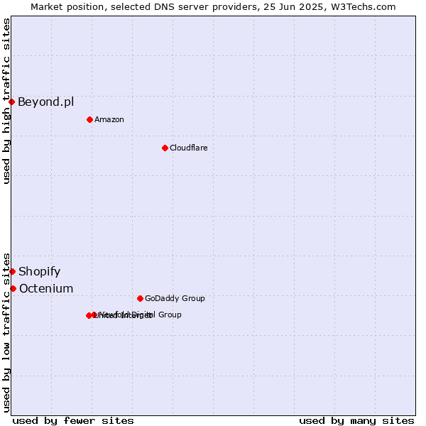 Market position of Octenium vs. Shopify vs. Beyond.pl