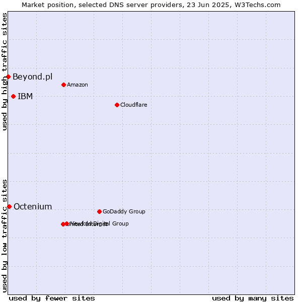 Market position of IBM vs. Octenium vs. Beyond.pl