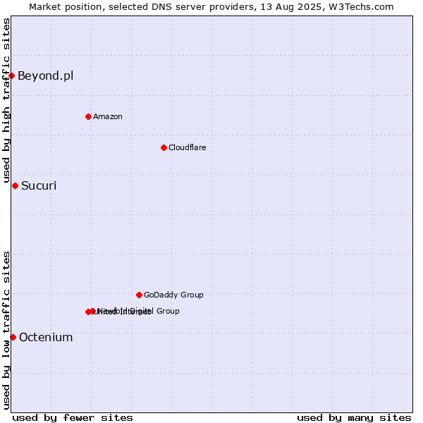 Market position of Sucuri vs. Octenium vs. Beyond.pl