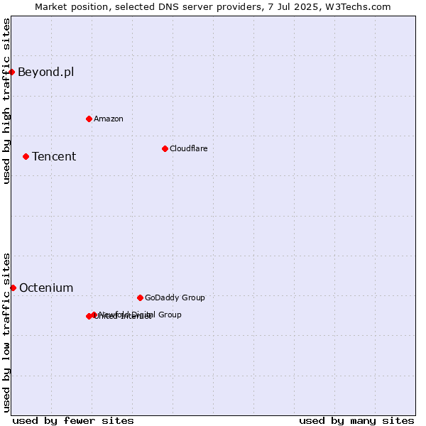 Market position of Tencent vs. Octenium vs. Beyond.pl