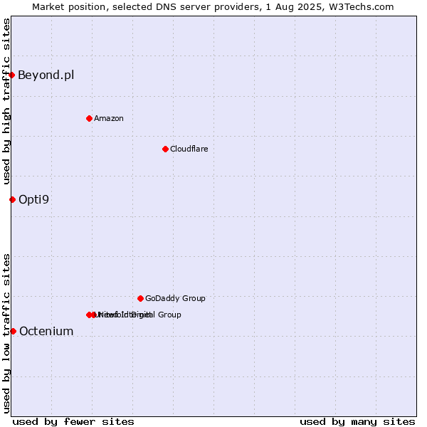 Market position of Octenium vs. Opti9 vs. Beyond.pl