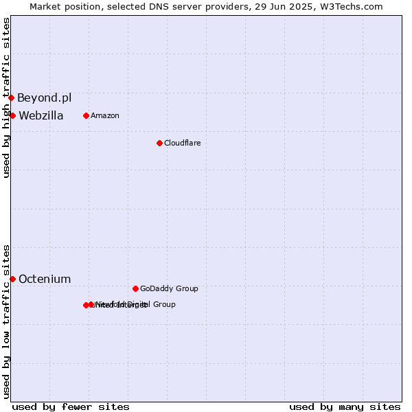 Market position of Octenium vs. Webzilla vs. Beyond.pl