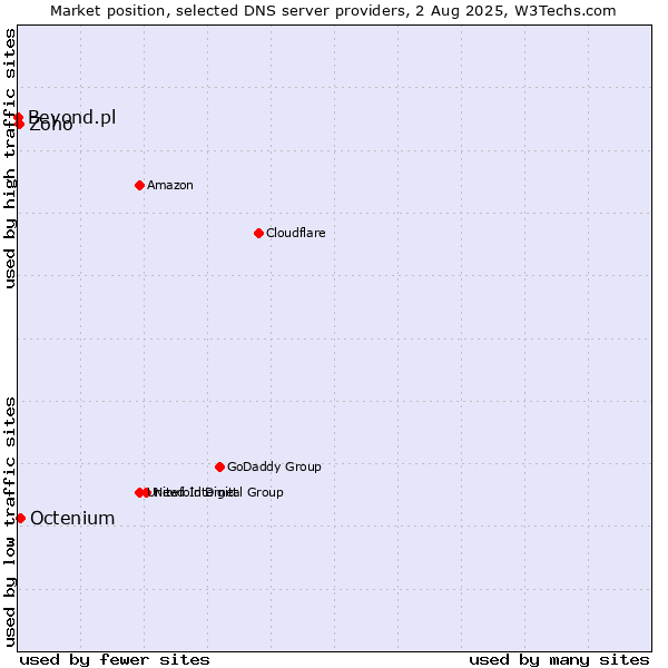 Market position of Octenium vs. Zoho vs. Beyond.pl