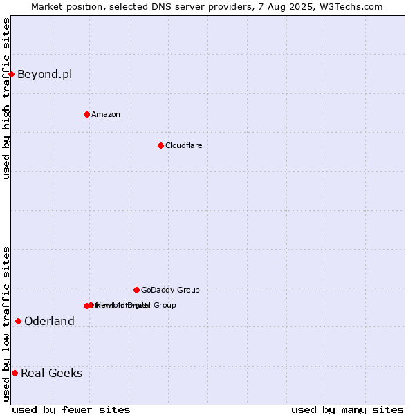 Market position of Oderland vs. Real Geeks vs. Beyond.pl