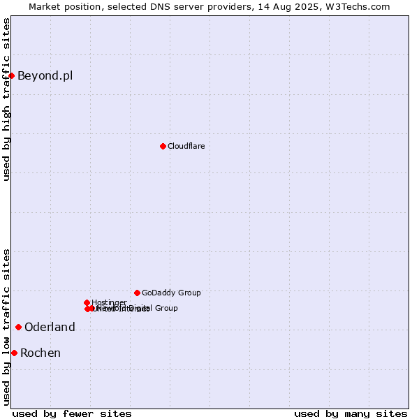 Market position of Oderland vs. Rochen vs. Beyond.pl