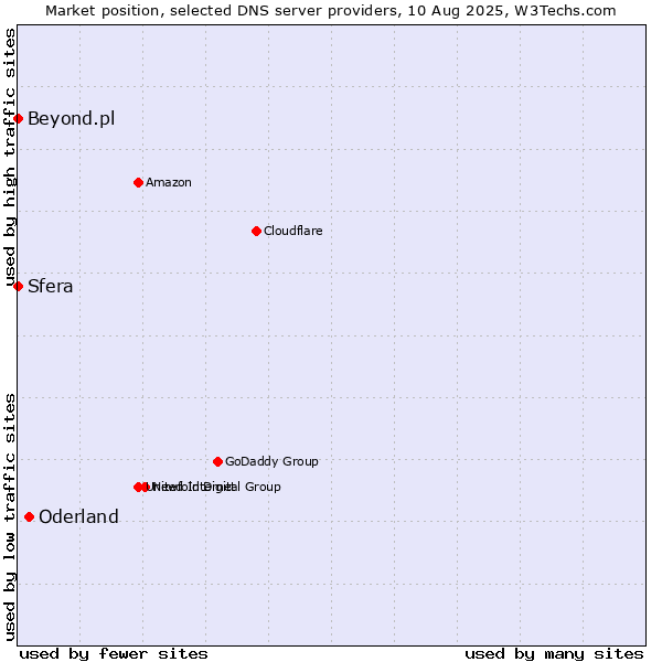 Market position of Oderland vs. Sfera vs. Beyond.pl