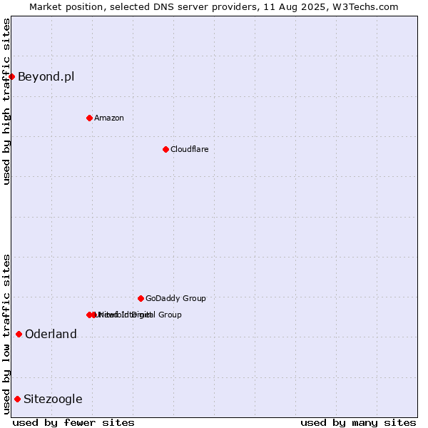 Market position of Oderland vs. Sitezoogle vs. Beyond.pl