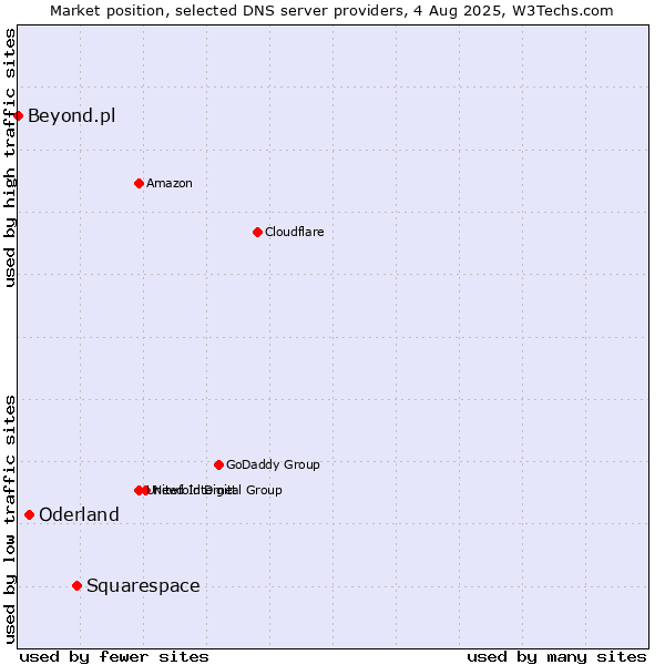 Market position of Squarespace vs. Oderland vs. Beyond.pl