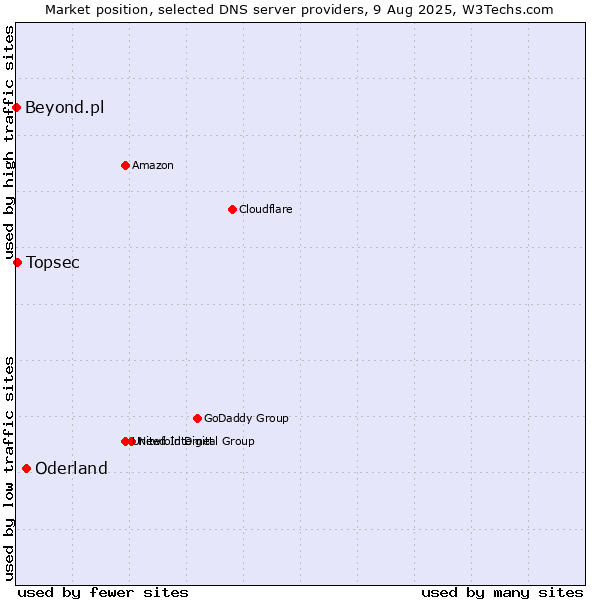 Market position of Oderland vs. Topsec vs. Beyond.pl