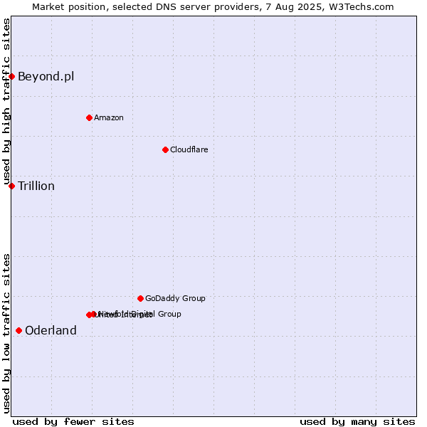 Market position of Oderland vs. Beyond.pl vs. Trillion
