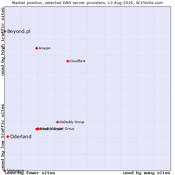 Market position of Oderland vs. Beyond.pl vs. Vangus
