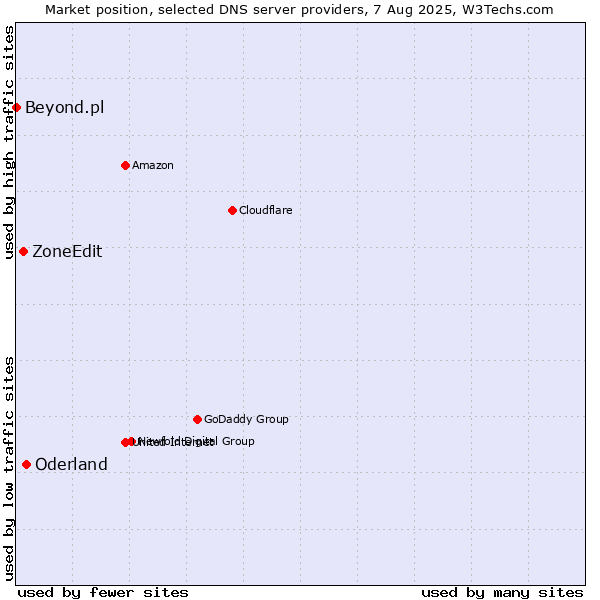 Market position of Oderland vs. ZoneEdit vs. Beyond.pl