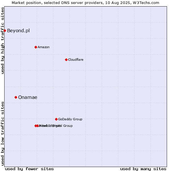 Market position of Onamae vs. Beyond.pl