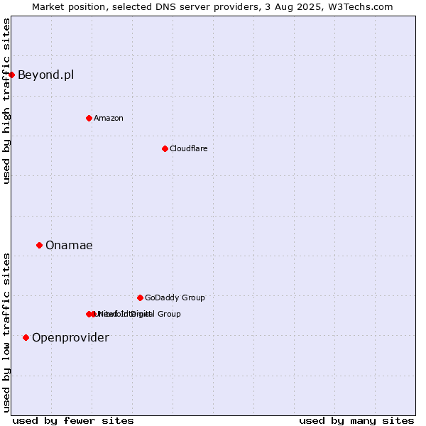 Market position of Onamae vs. Openprovider vs. Beyond.pl