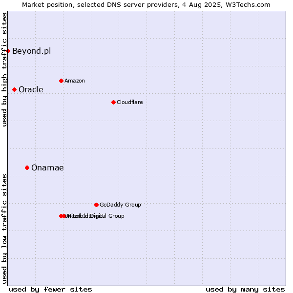 Market position of Onamae vs. Oracle vs. Beyond.pl