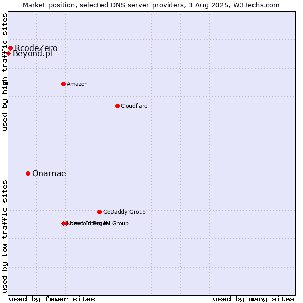 Market position of Onamae vs. RcodeZero vs. Beyond.pl