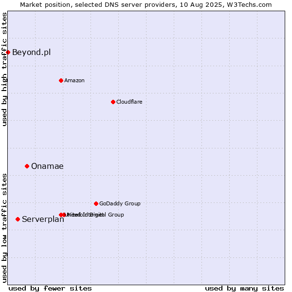 Market position of Onamae vs. Serverplan vs. Beyond.pl