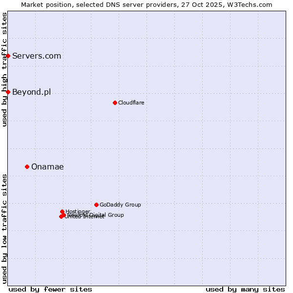Market position of Onamae vs. Servers.com vs. Beyond.pl