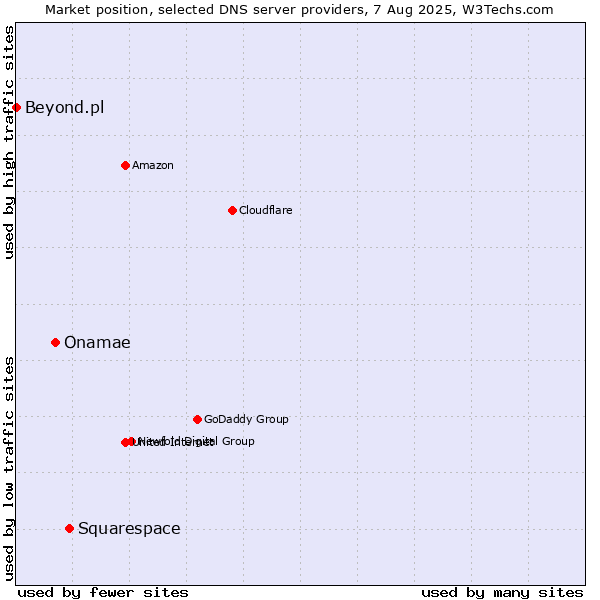 Market position of Squarespace vs. Onamae vs. Beyond.pl