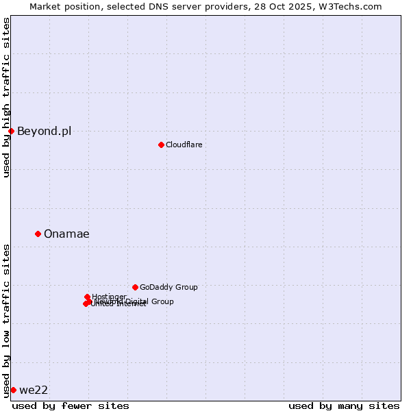 Market position of Onamae vs. we22 vs. Beyond.pl